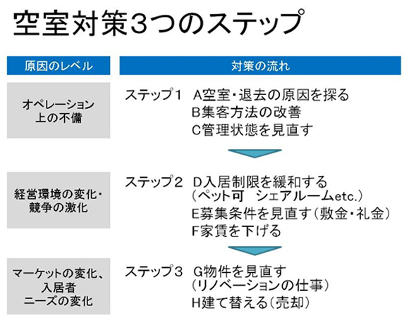 空室対策3つのステップ